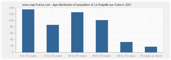 Age distribution of population of La Chapelle-sur-Coise in 2007